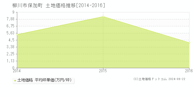 保加町(柳川市)の土地価格推移グラフ(坪単価)[2014-2016年]