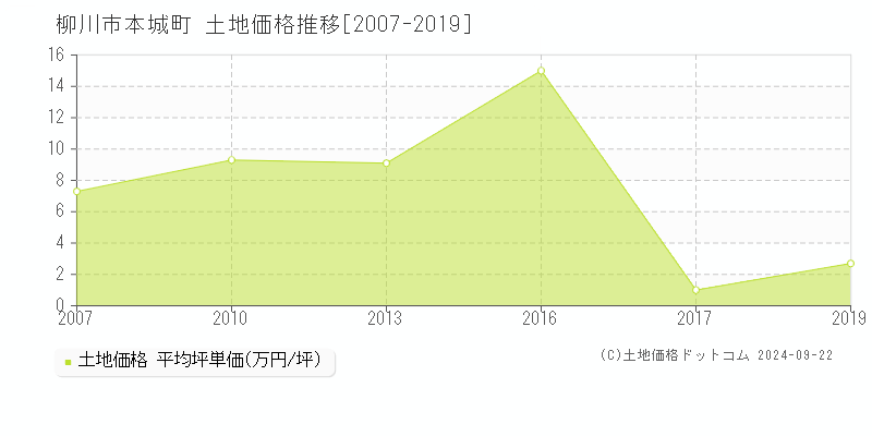 本城町(柳川市)の土地価格推移グラフ(坪単価)[2007-2019年]