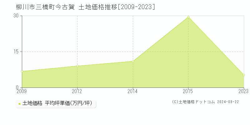 三橋町今古賀(柳川市)の土地価格推移グラフ(坪単価)[2009-2023年]