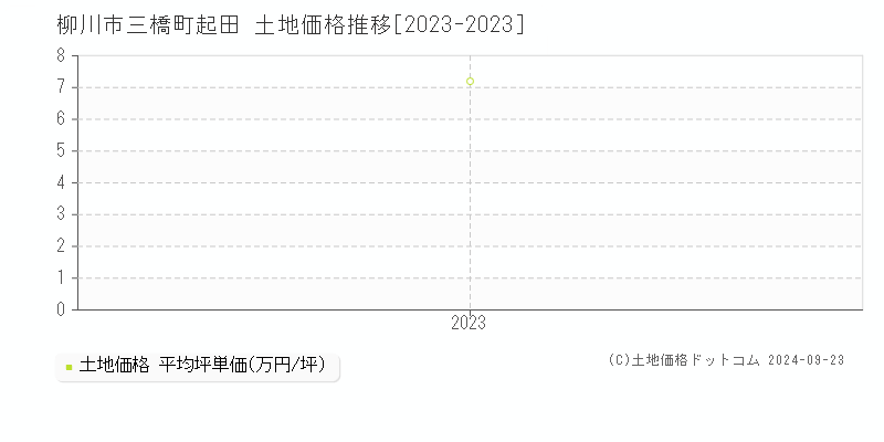 三橋町起田(柳川市)の土地価格推移グラフ(坪単価)[2023-2023年]