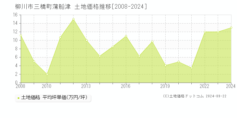 三橋町蒲船津(柳川市)の土地価格推移グラフ(坪単価)[2008-2024年]