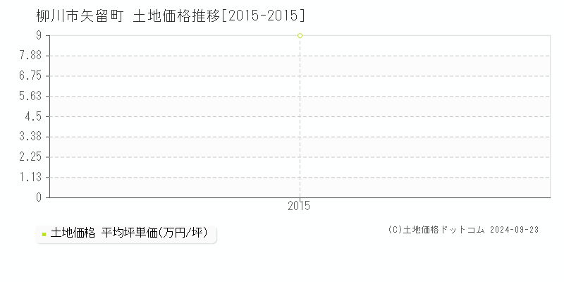 矢留町(柳川市)の土地価格推移グラフ(坪単価)[2015-2015年]