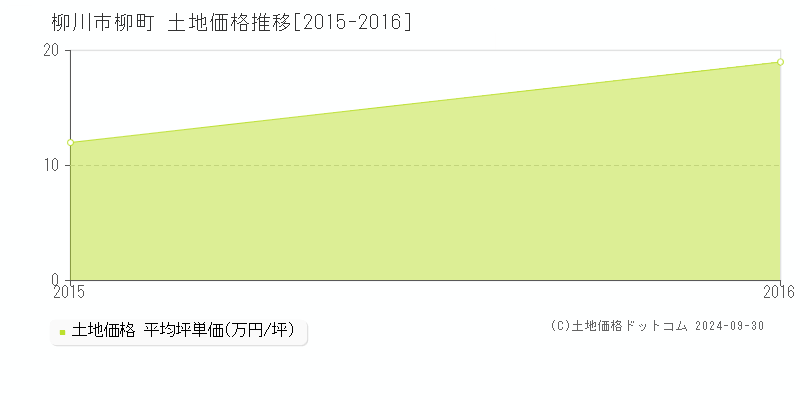 柳町(柳川市)の土地価格推移グラフ(坪単価)[2015-2016年]