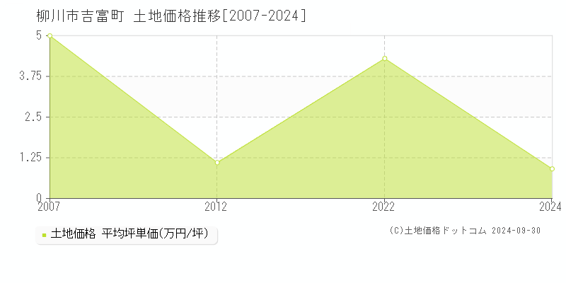 吉富町(柳川市)の土地価格推移グラフ(坪単価)[2007-2024年]