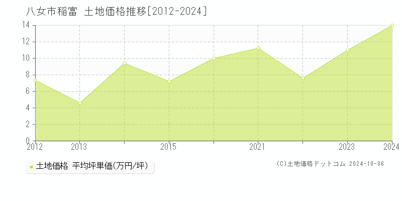 稲富(八女市)の土地価格推移グラフ(坪単価)[2012-2024年]