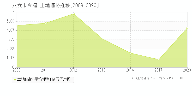 今福(八女市)の土地価格推移グラフ(坪単価)[2009-2020年]