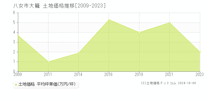 大籠(八女市)の土地価格推移グラフ(坪単価)[2009-2023年]