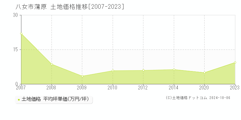 蒲原(八女市)の土地価格推移グラフ(坪単価)[2007-2023年]