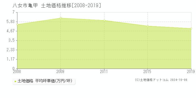 亀甲(八女市)の土地価格推移グラフ(坪単価)[2008-2019年]