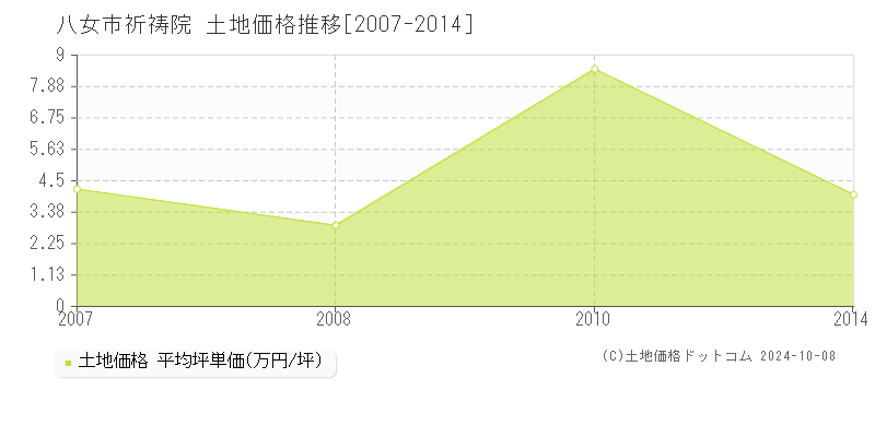 祈祷院(八女市)の土地価格推移グラフ(坪単価)[2007-2014年]