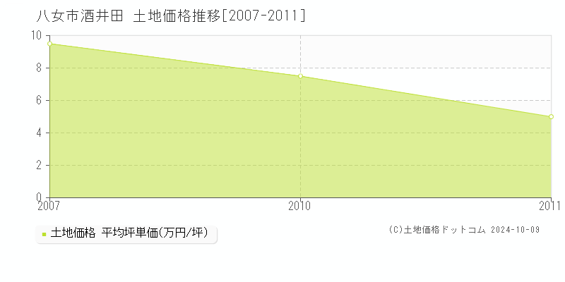 酒井田(八女市)の土地価格推移グラフ(坪単価)[2007-2011年]