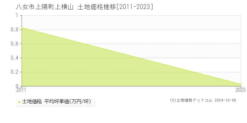 上陽町上横山(八女市)の土地価格推移グラフ(坪単価)[2011-2023年]