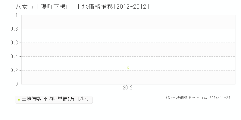 上陽町下横山(八女市)の土地価格推移グラフ(坪単価)[2012-2012年]