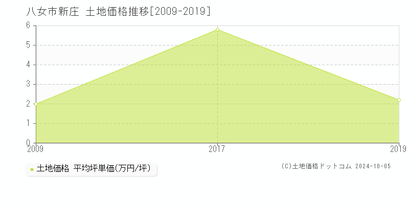 新庄(八女市)の土地価格推移グラフ(坪単価)[2009-2019年]