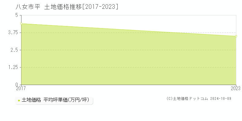 平(八女市)の土地価格推移グラフ(坪単価)[2017-2023年]