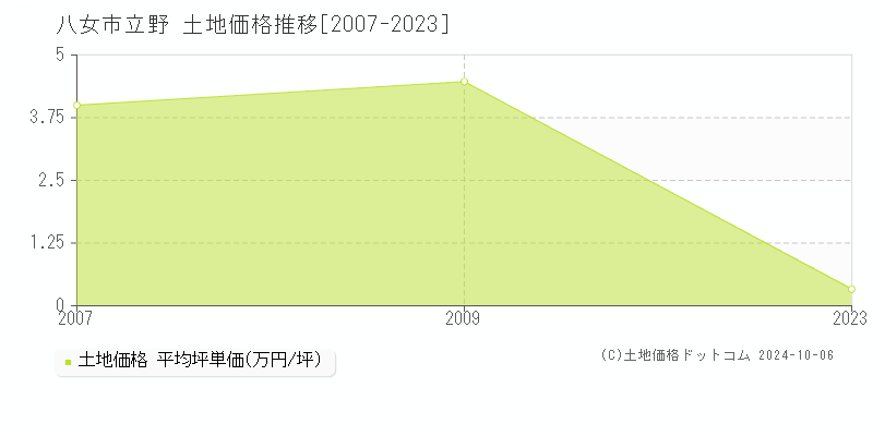 立野(八女市)の土地価格推移グラフ(坪単価)[2007-2023年]