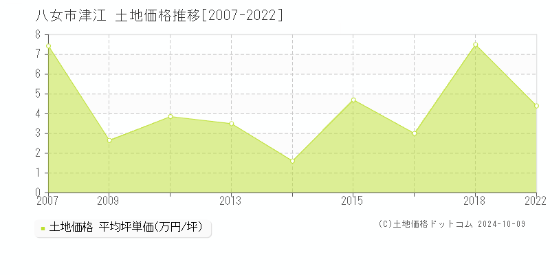 津江(八女市)の土地価格推移グラフ(坪単価)[2007-2022年]