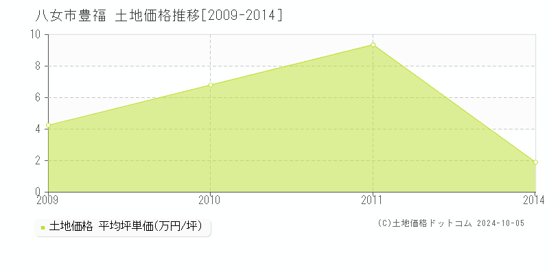 豊福(八女市)の土地価格推移グラフ(坪単価)[2009-2014年]