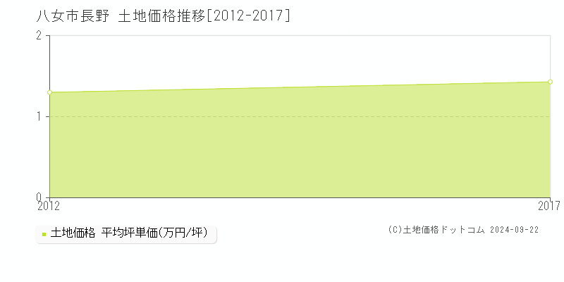 長野(八女市)の土地価格推移グラフ(坪単価)[2012-2017年]