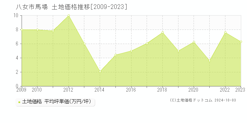 馬場(八女市)の土地価格推移グラフ(坪単価)[2009-2023年]