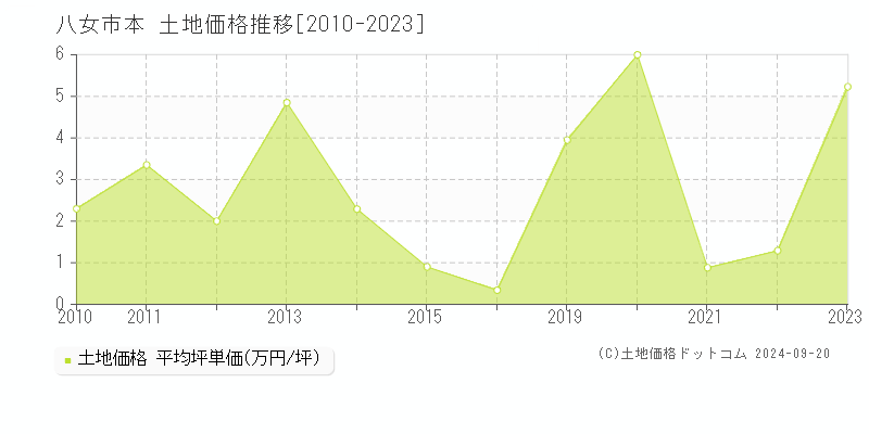 本(八女市)の土地価格推移グラフ(坪単価)[2010-2023年]