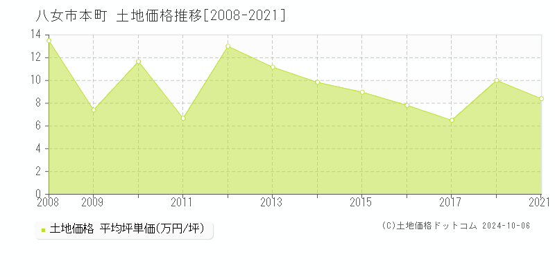 本町(八女市)の土地価格推移グラフ(坪単価)