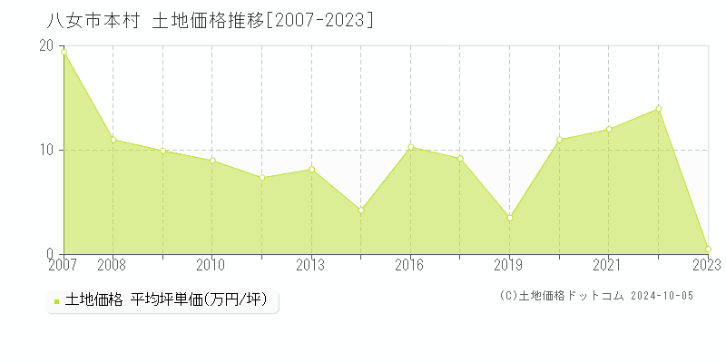 本村(八女市)の土地価格推移グラフ(坪単価)