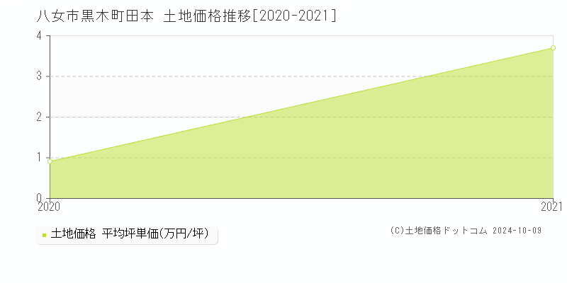 黒木町田本(八女市)の土地価格推移グラフ(坪単価)[2020-2021年]