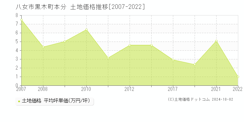 黒木町本分(八女市)の土地価格推移グラフ(坪単価)[2007-2022年]