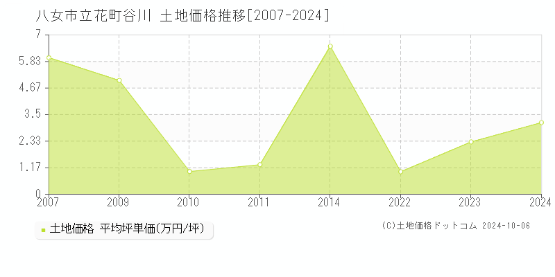 立花町谷川(八女市)の土地価格推移グラフ(坪単価)[2007-2024年]