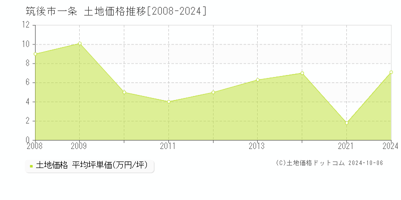 一条(筑後市)の土地価格推移グラフ(坪単価)[2008-2024年]