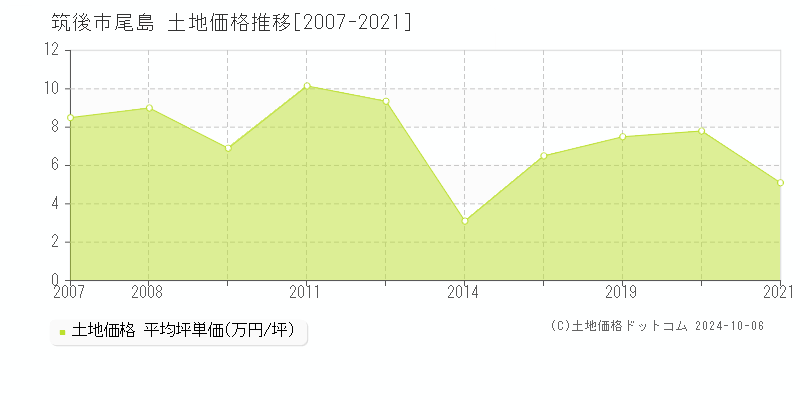 尾島(筑後市)の土地価格推移グラフ(坪単価)[2007-2021年]