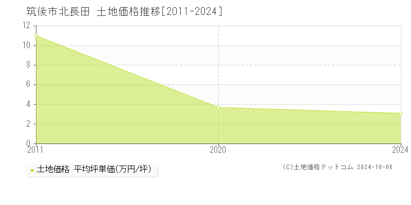 北長田(筑後市)の土地価格推移グラフ(坪単価)[2011-2024年]