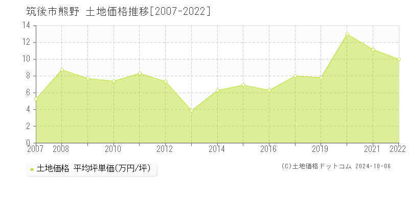 熊野(筑後市)の土地価格推移グラフ(坪単価)[2007-2022年]