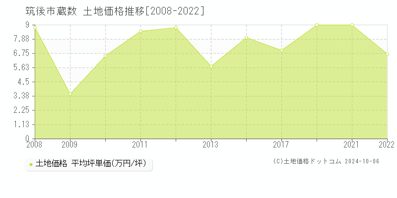 蔵数(筑後市)の土地価格推移グラフ(坪単価)[2008-2022年]