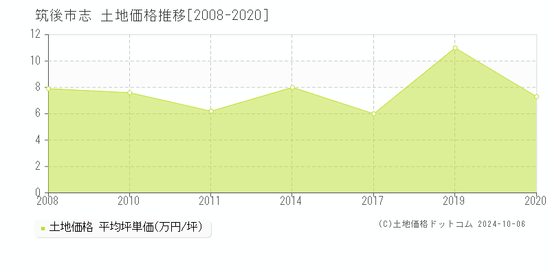 志(筑後市)の土地価格推移グラフ(坪単価)[2008-2020年]