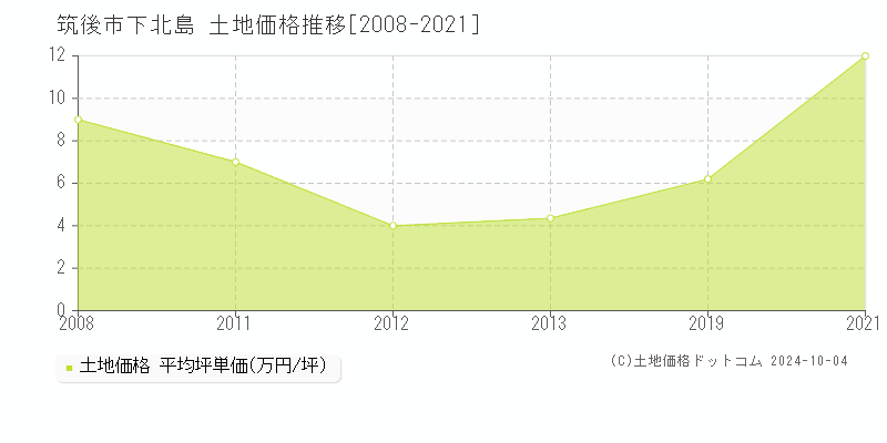 下北島(筑後市)の土地価格推移グラフ(坪単価)[2008-2021年]