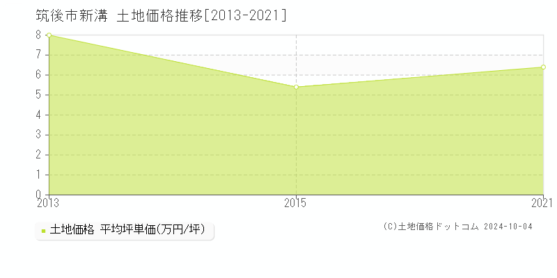 新溝(筑後市)の土地価格推移グラフ(坪単価)[2013-2021年]