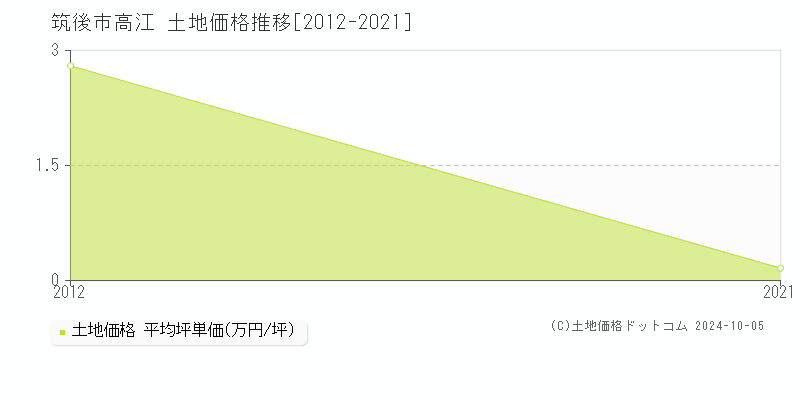 高江(筑後市)の土地価格推移グラフ(坪単価)[2012-2021年]