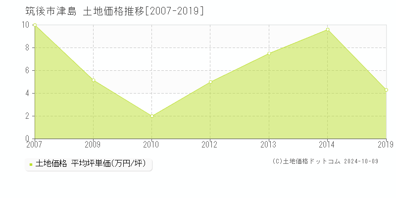 津島(筑後市)の土地価格推移グラフ(坪単価)[2007-2019年]