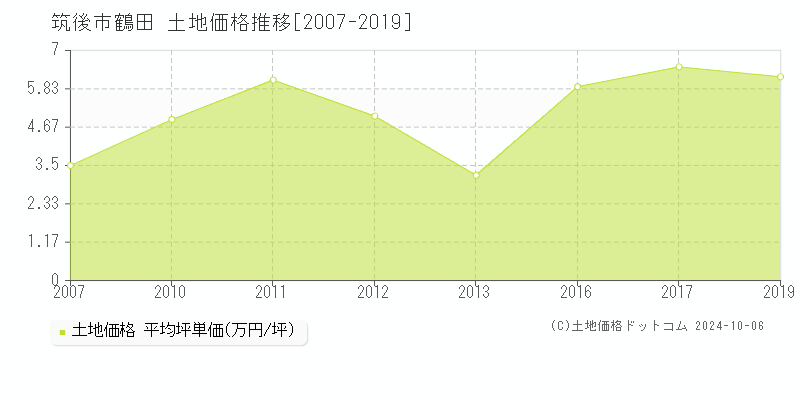 鶴田(筑後市)の土地価格推移グラフ(坪単価)[2007-2019年]