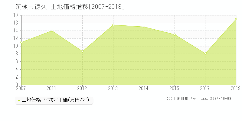 徳久(筑後市)の土地価格推移グラフ(坪単価)[2007-2018年]