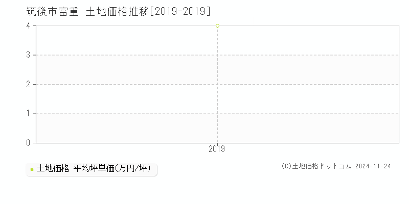 富重(筑後市)の土地価格推移グラフ(坪単価)[2019-2019年]