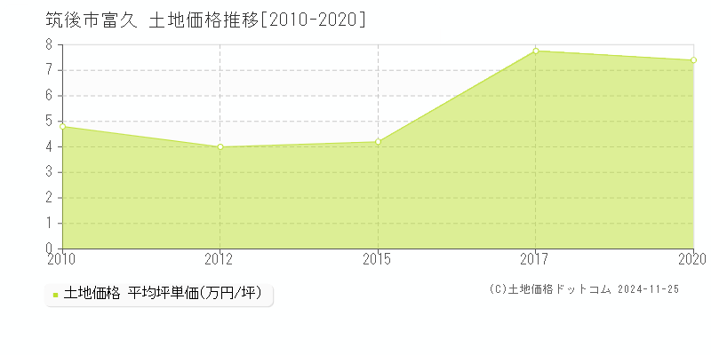 富久(筑後市)の土地価格推移グラフ(坪単価)[2010-2020年]