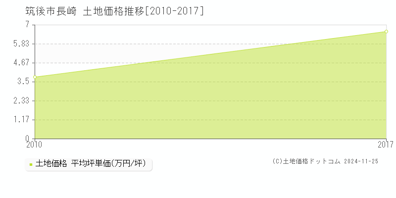 長崎(筑後市)の土地価格推移グラフ(坪単価)[2010-2017年]