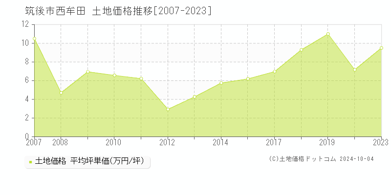 西牟田(筑後市)の土地価格推移グラフ(坪単価)