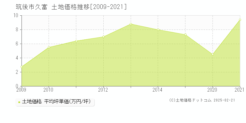 久富(筑後市)の土地価格推移グラフ(坪単価)[2009-2021年]