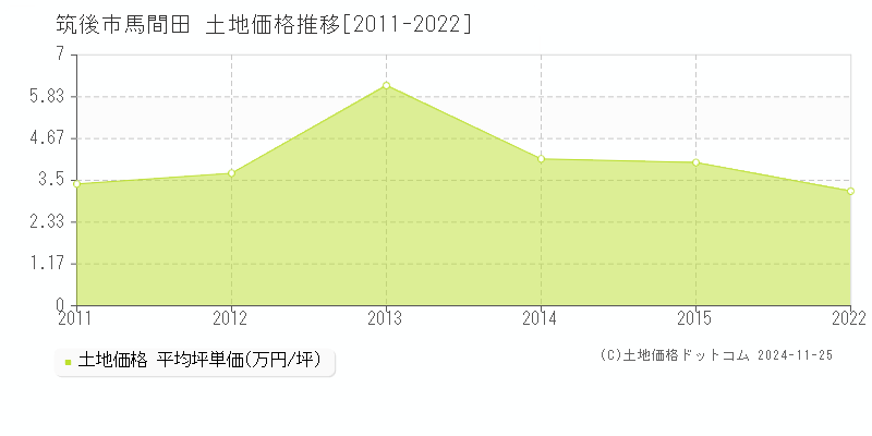 馬間田(筑後市)の土地価格推移グラフ(坪単価)[2011-2022年]