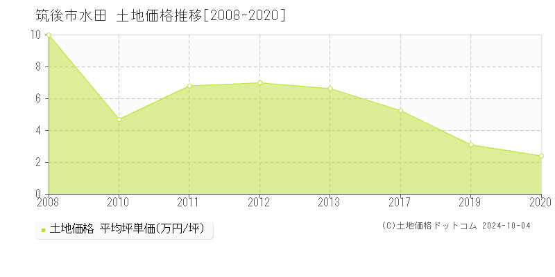 水田(筑後市)の土地価格推移グラフ(坪単価)[2008-2020年]