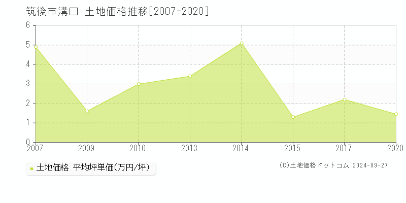 溝口(筑後市)の土地価格推移グラフ(坪単価)[2007-2020年]